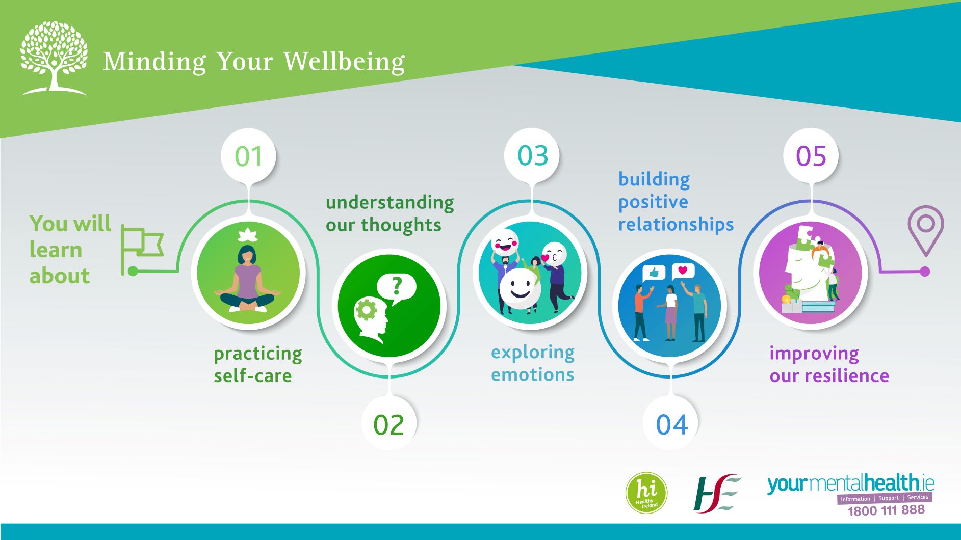 Minding your Wellbeing Programme